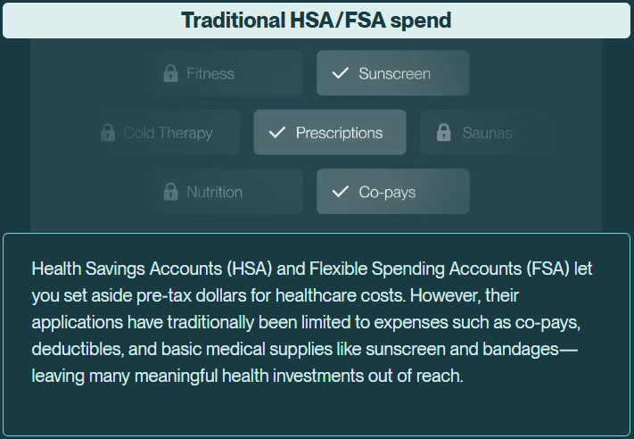 traditional HSA Health Savings Accounts (HSA) and Flexible Spending Accounts (FSA) let you set aside pre-tax dollars for healthcare costs. However, their application have traditionally been limited to expenses such as co-pays, deductibles, and basic medical supplies like sunscreen and bandages - leaving many meaningful health investments out of reach.